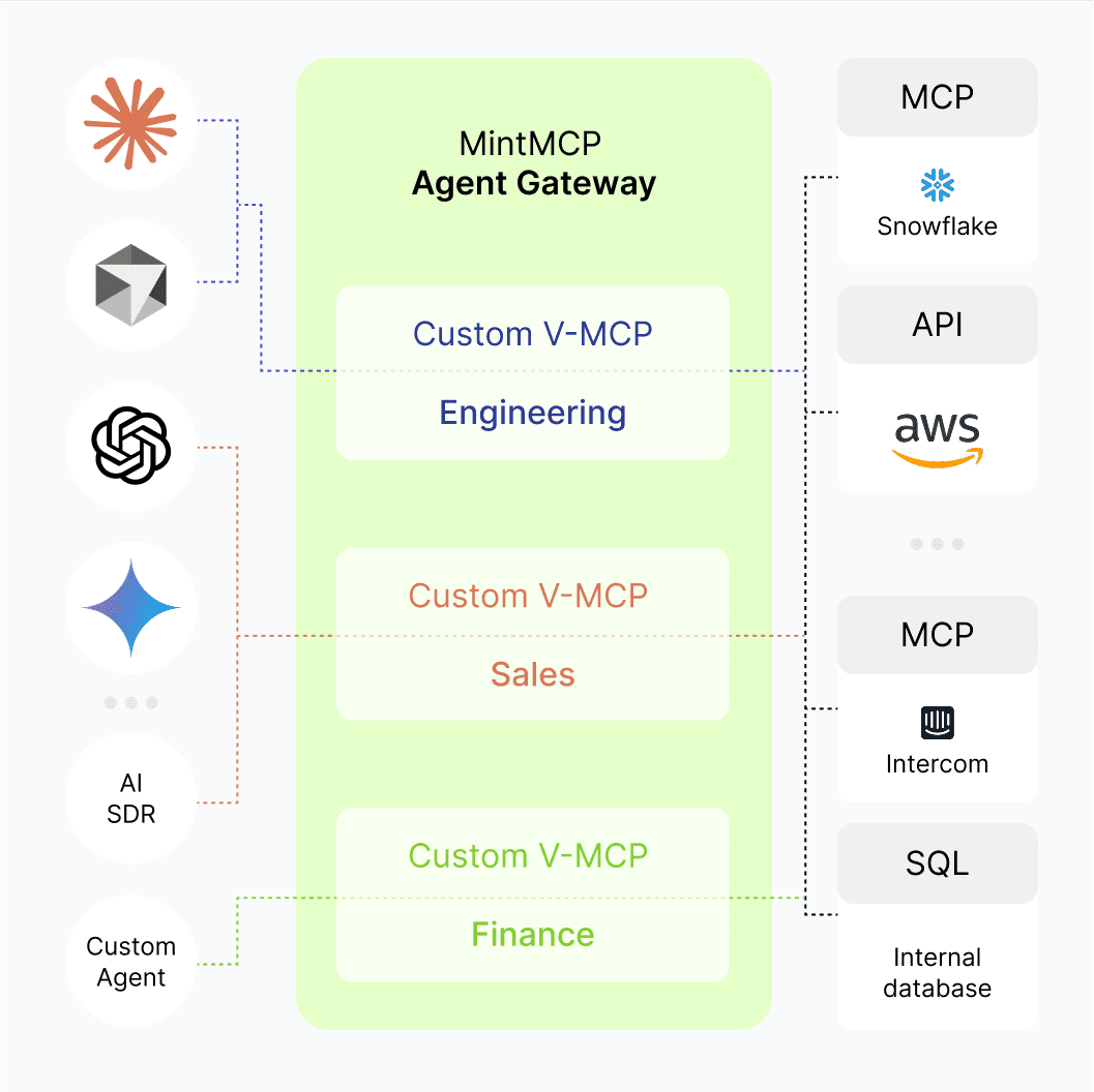 MintMCP Agent Gateway architecture diagram